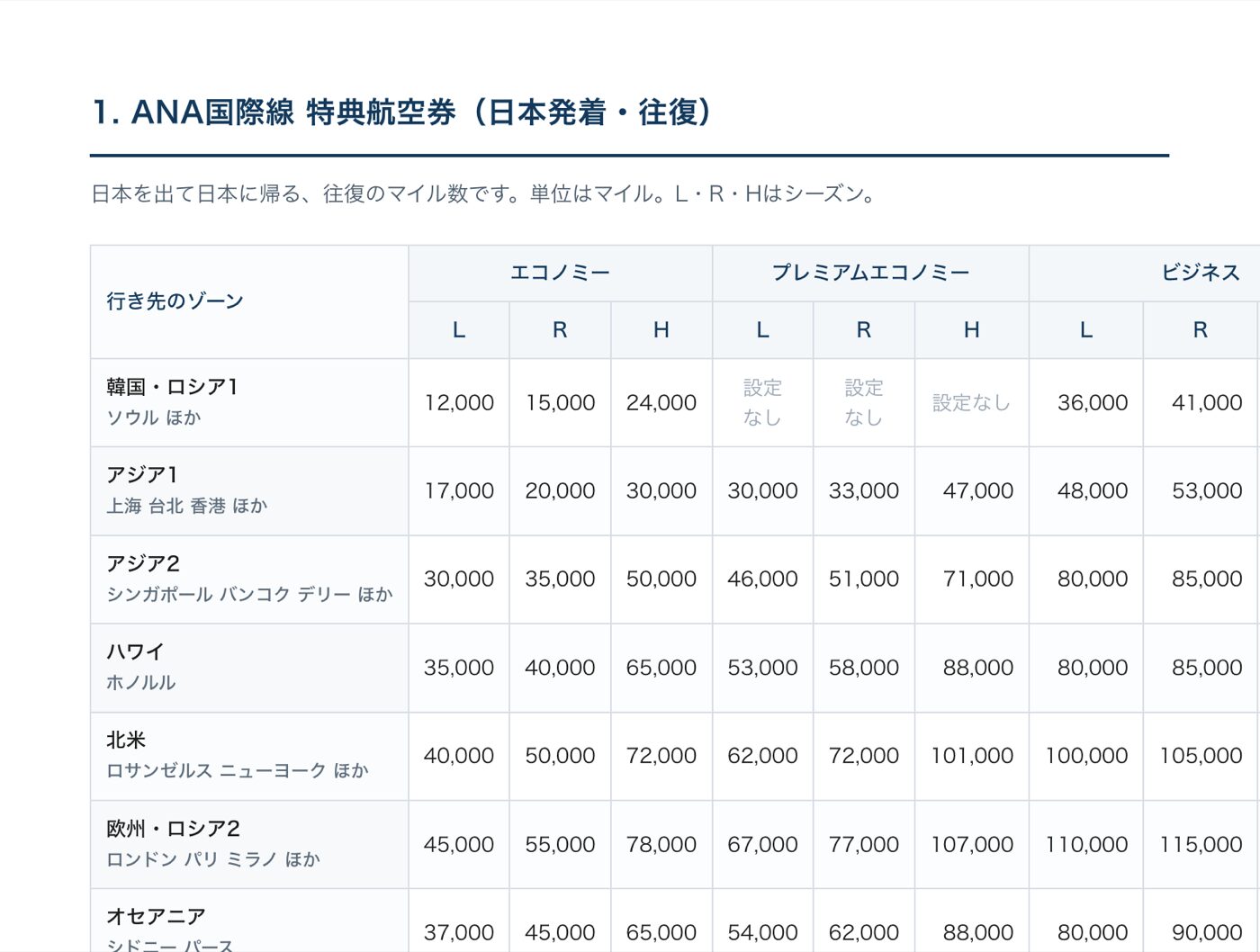 ANA国際線 特典航空券の必要マイルを、行き先のゾーンとクラスでまとめた表